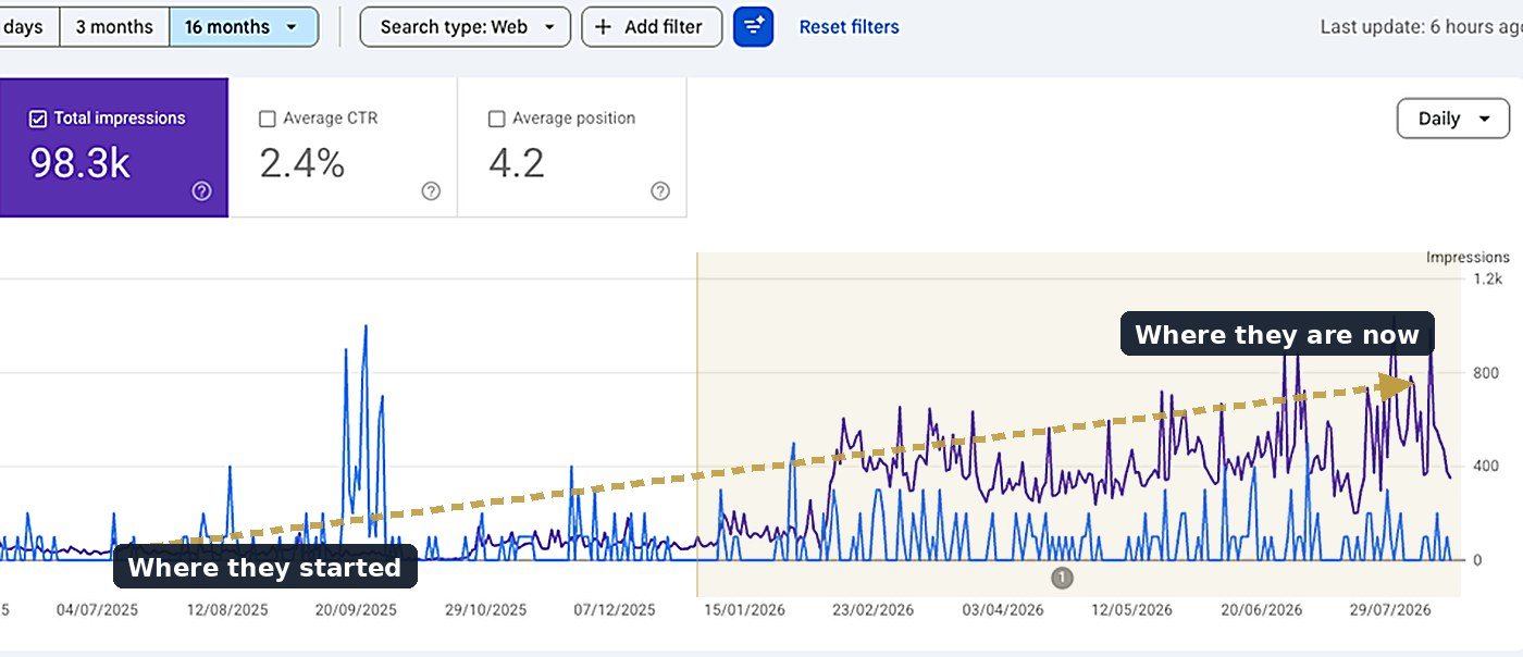 Google Search Console: 16 months of impressions climbing