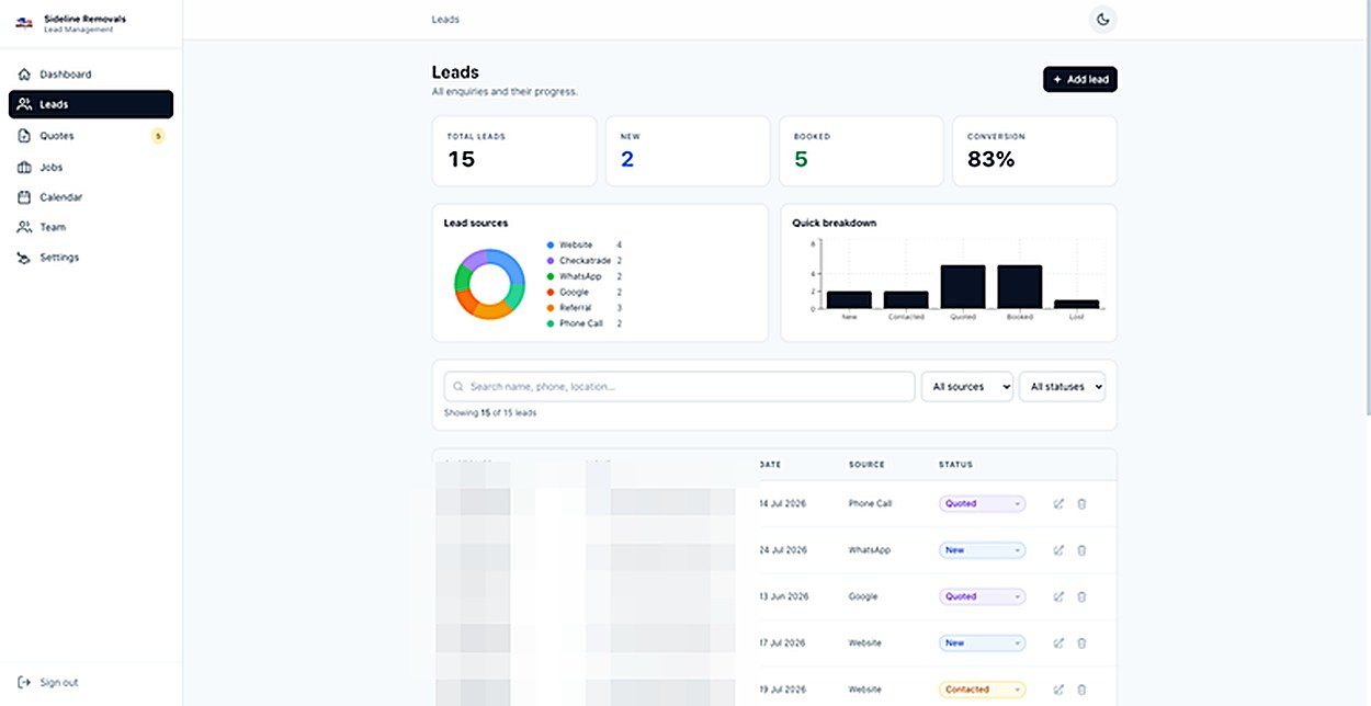 The Sideline CRM leads dashboard: 15 leads from six sources, each with its status